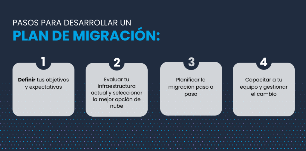 Se muestra un gráfico con los pasos para desarrollar un plan de migración a la nube