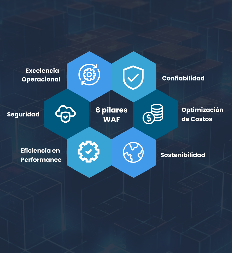 ¿Cuáles son los 6 pilares de Well Architected Framework?