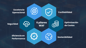 Well Architected Framework: 6 pilares